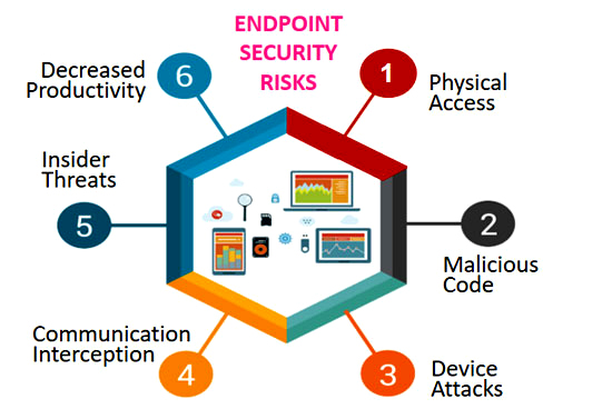 end point security risks
